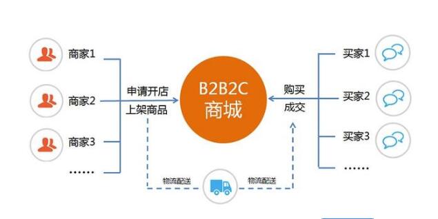 b2b2c商城系统开发的好处有哪些